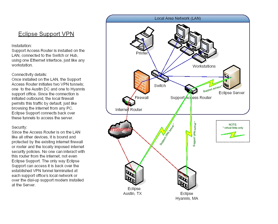 Technical diagram of the Eclipse Support Router Eclipse Systems